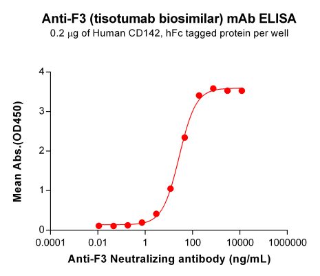 Elisa-BME100124 BM414 Anti F3 ELISA Fig1