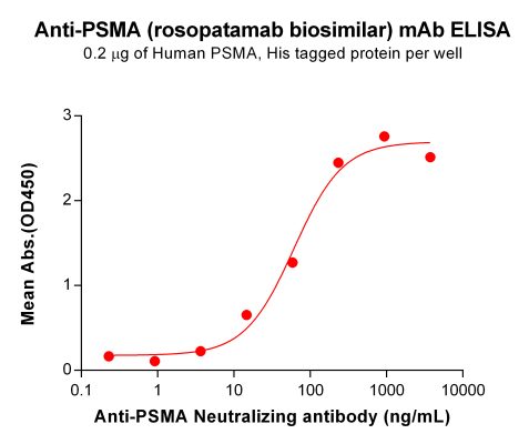 Elisa-BME100128 BM134 Anti PSMA ELISA Fig1