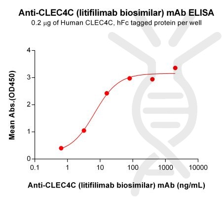 Elisa-BME100155 BM491 Anti CLEC4C ELISA Fig1 1