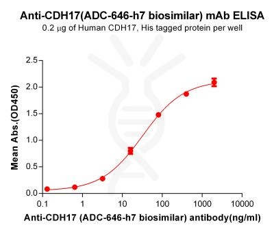 Elisa-bme100262 cdh17 elisa1