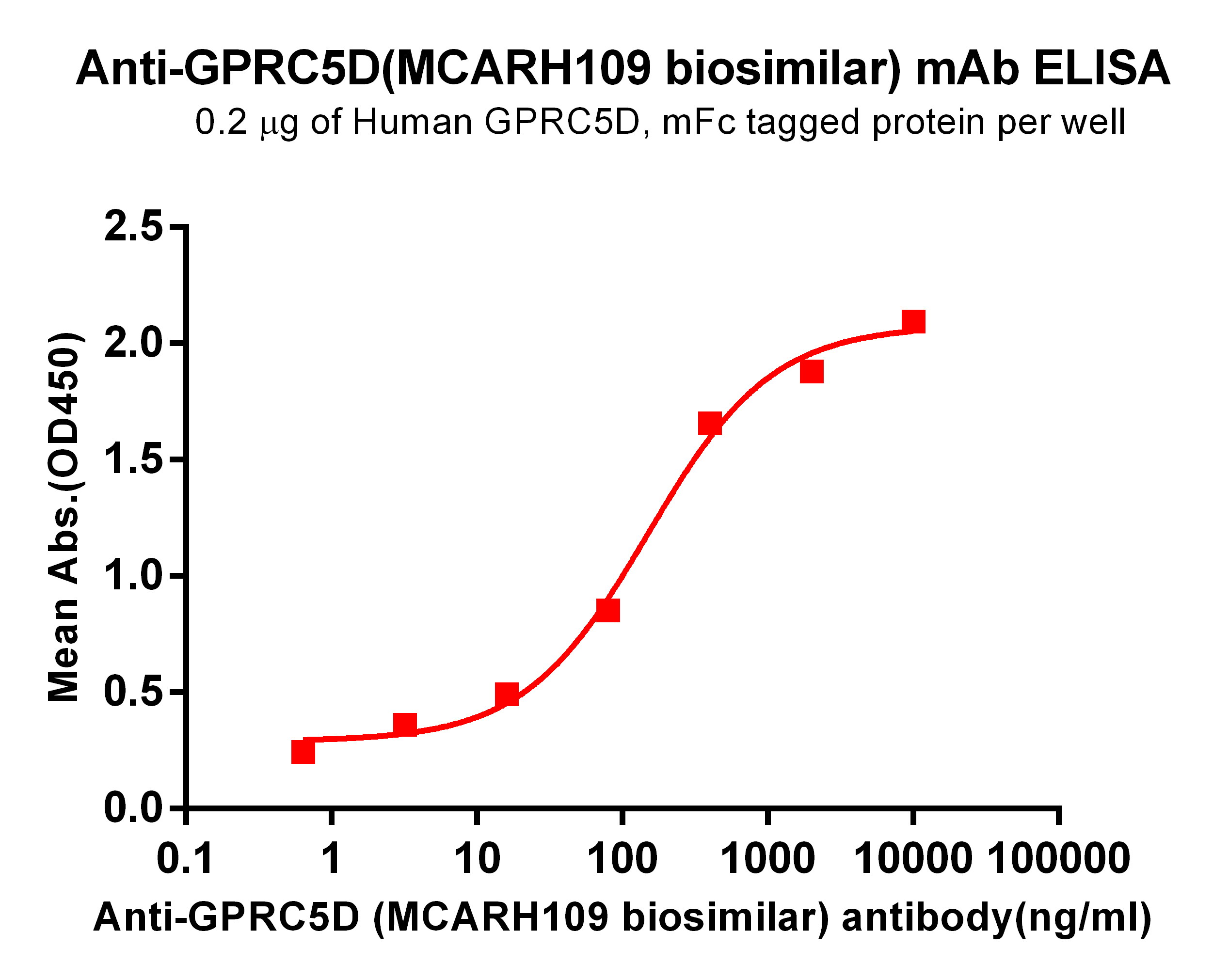 bme100265-gprc5d-elisa1.jpg