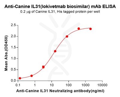 Elisa-bme100268 il31 elisa1