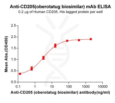 Elisa-bme100593 cd205 elisa1