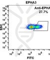 FC-BME100019 Anti EPHA3 ifabotuzumab biosimilar mAb FLOW Fig2 A