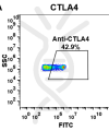 FC-BME100022 Anti CTLA4 ipilimumab biosimilar mAb FLOW Fig1 A