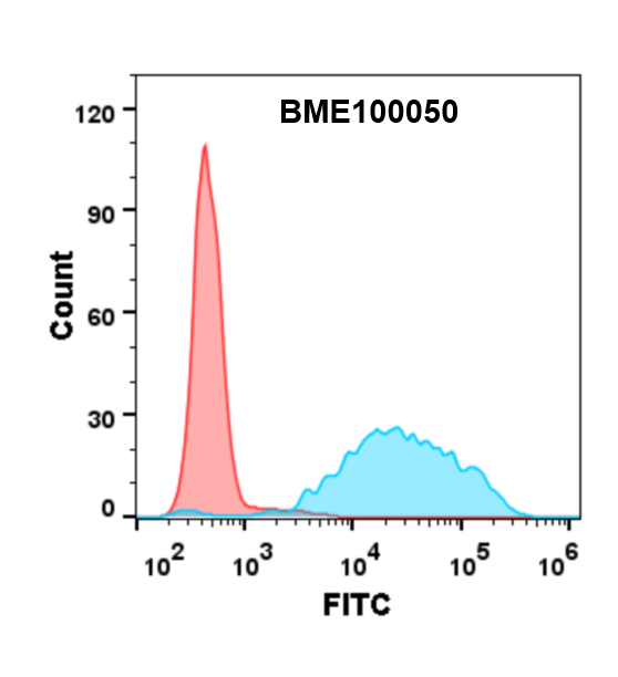 BME100050-CD47-FLOW-Fig2.png