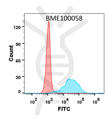 FC-BME100058 Anti TNFSF11 denosumab biosimilarmAb FLOW Fig1