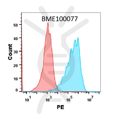 FC-BME100077 Anti SELPcrizanlizumab biosimilar mAb FLOW Fig1