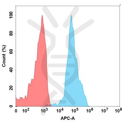 FC-BME100089 BM261 Anti FCRL5 FACS Fig2