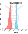 FC-BME100099 BM285 Anti NOTCH3 MCF 7 cells FACS Fig1