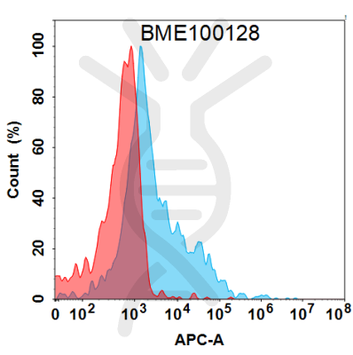 FC-BME100128 BM134 Anti PSMA FACS Fig2