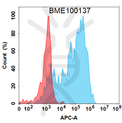 FC-BME100137 BM451 Anti IL17A FACS Fig1