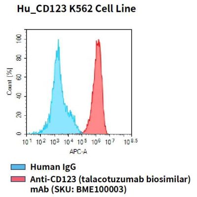 fc-cel100011 hu cd123 k562 cell line flow