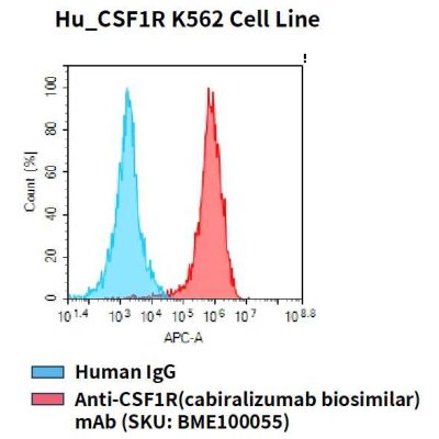 fc-cel100014 hu csf1r k562 cell line flow