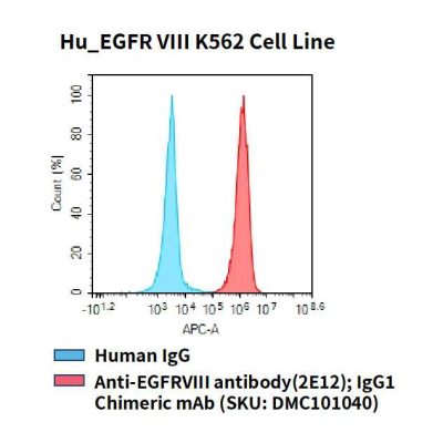 fc-cel100021 hu egfr viii k562 cell line flow