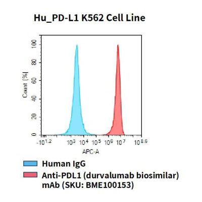 fc-cel100022 hu pd l1 k562 cell line flow