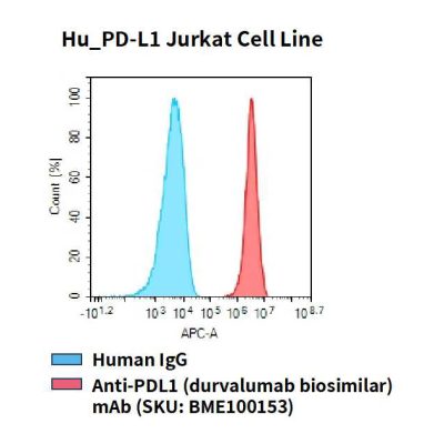 fc-cel100023 hu pd l1 jurkat cell line flow