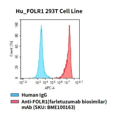 fc-cel100024 hu folr1 293t cell line flow