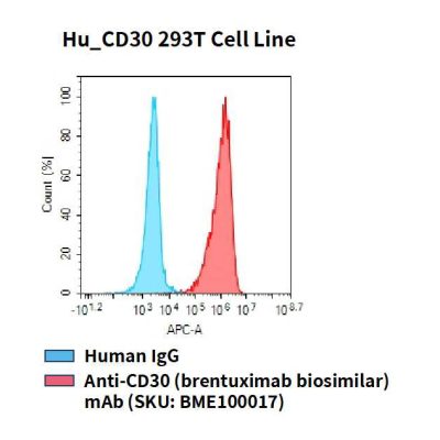 fc-cel100026 hu cd30 293t cell line flow