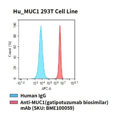 fc-cel100027 hu muc1 293t cell line flow