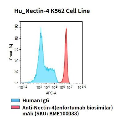 fc-cel100029 hu nectin 4 k562 cell line flow