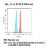 fc-cel100038 hu dll3 cho s cell line flow