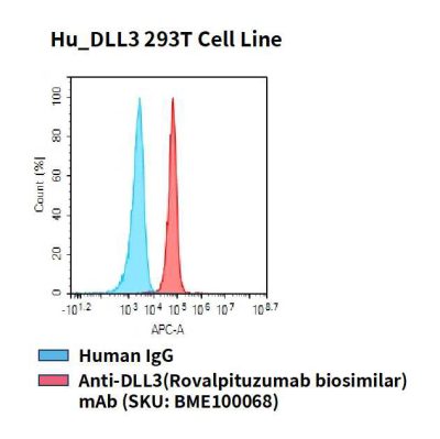 fc-cel100039 hu dll3 293t cell line flow
