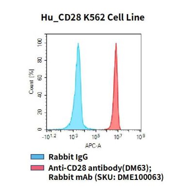 fc-cel100041 hu cd28 k562 cell line flow