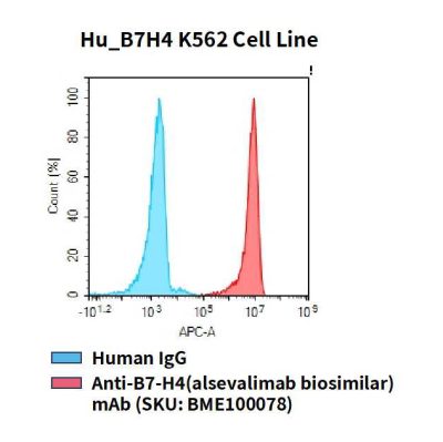 fc-cel100042 hu b7h4 k562 cell line flow
