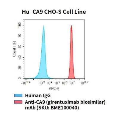 fc-cel100045 hu ca9 cho s cell line flow