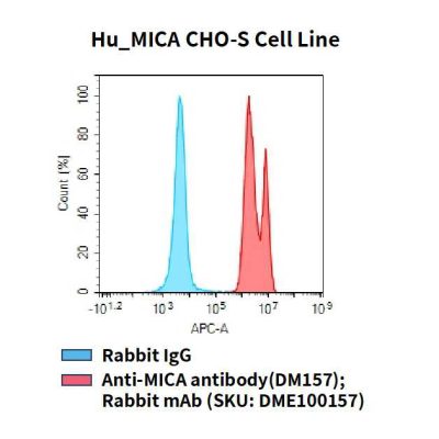 fc-cel100046 hu mica cho s cell line flow