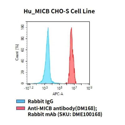 fc-cel100047 hu micb cho s cell line flow