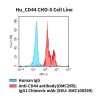 fc-cel100048 hu cd44 cho s cell line flow