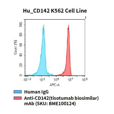 fc-cel100049 hu cd142 k562 cell line flow