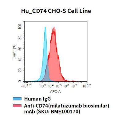 fc-cel100052 hu cd74 cho s cell line flow