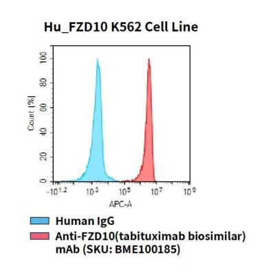 fc-cel100053 hu fzd10 k562 cell line flow