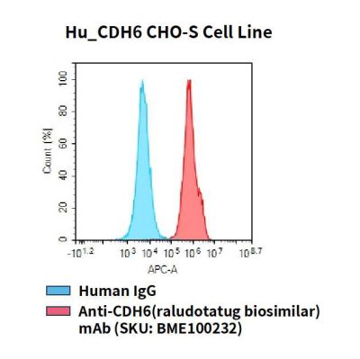 fc-cel100055 hu cdh6 cho s cell line flow