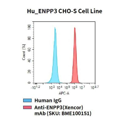 fc-cel100056 hu enpp3 cho s cell line flow