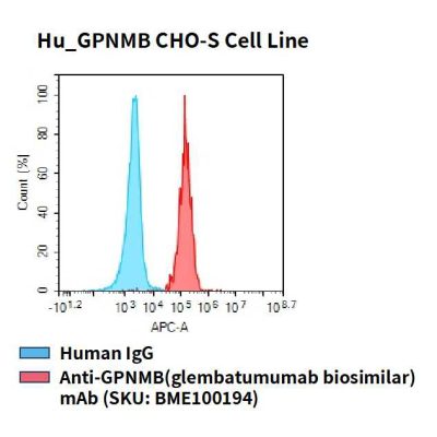 fc-cel100061 hu gpnmb cho s cell line flow