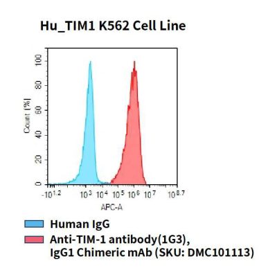 fc-cel100062 hu tim1 k562 cell line flow