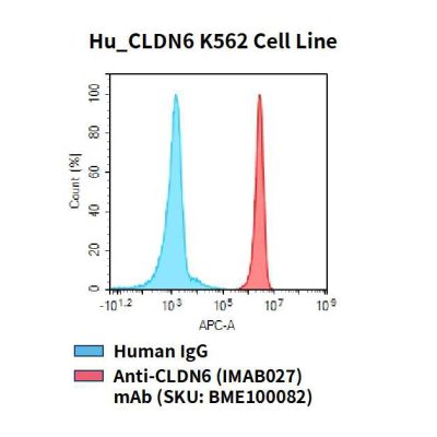 fc-cel100065 hu cldn6 k562 cell line flow