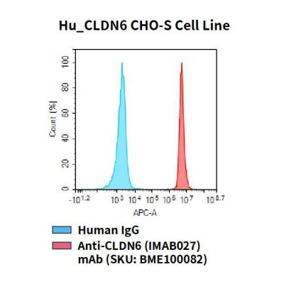 fc-cel100066 hu cldn6 cho s cell line flow