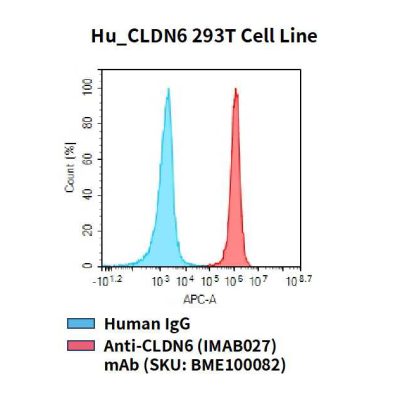 fc-cel100067 hu cldn6 293t cell line flow