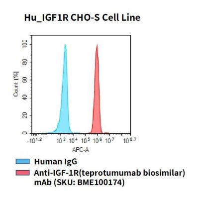 fc-cel100068 hu igf1r cho s cell line flow