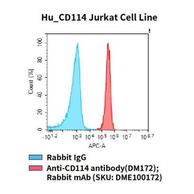 fc-cel100073 hu cd114 jurkat cell line flow