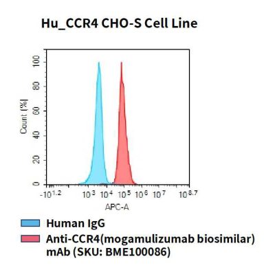fc-cel100075 hu ccr4 cho s cell line flow