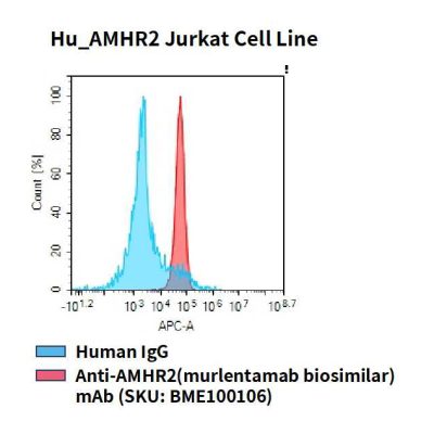 fc-cel100076 hu amhr2 jurkat cell line flow