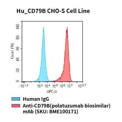 fc-cel100079 hu cd79b cho s cell line flow