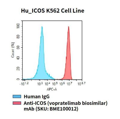 fc-cel100080 hu icos k562 cell line flow