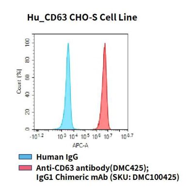 fc-cel100082 hu cd63 cho s cell line flow
